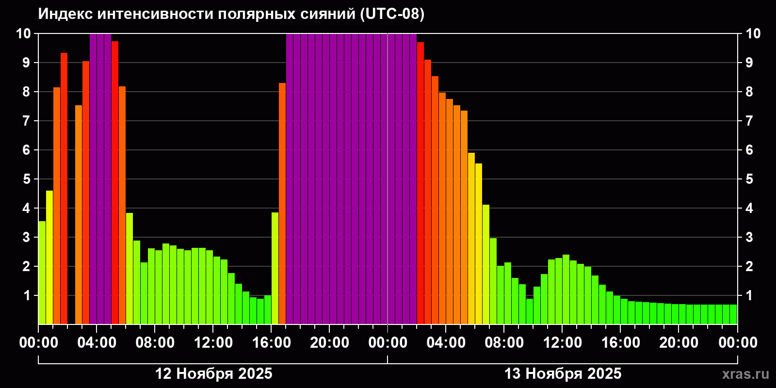 Полярные сияния за последние 2 суток