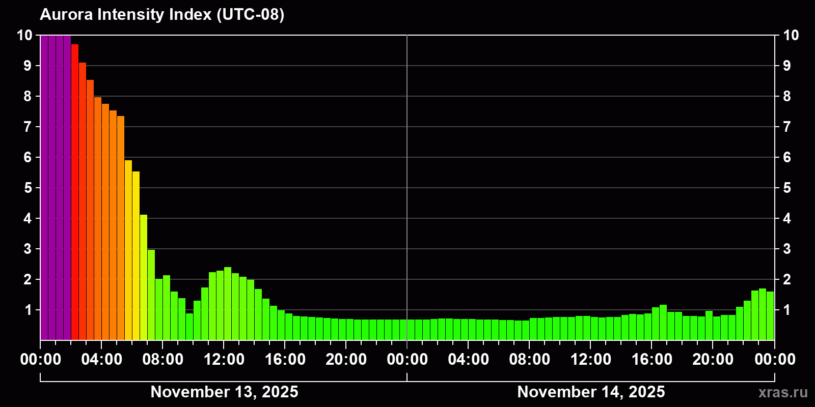 Polar auroras over the past 2 days