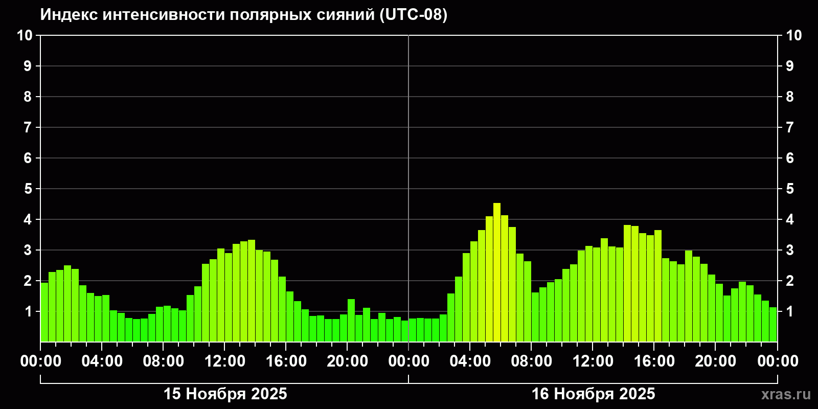Полярные сияния за последние 2 суток