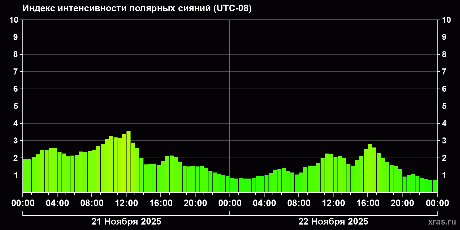 Полярные сияния за последние 2 суток