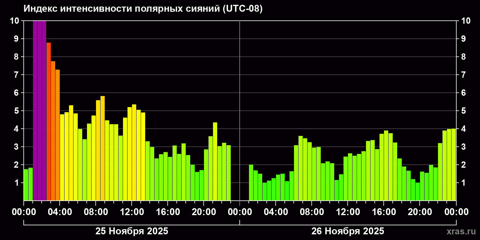 Полярные сияния за последние 2 суток