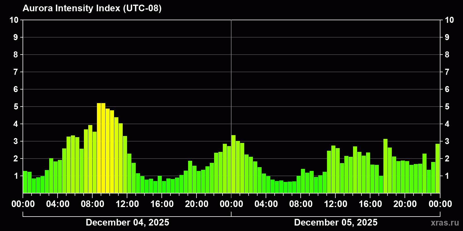 Polar auroras over the past 2 days