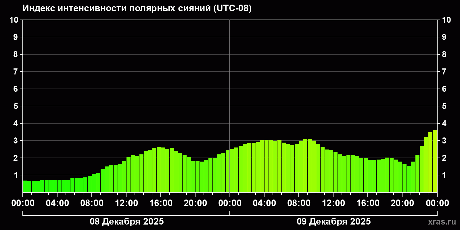 Полярные сияния за последние 2 суток