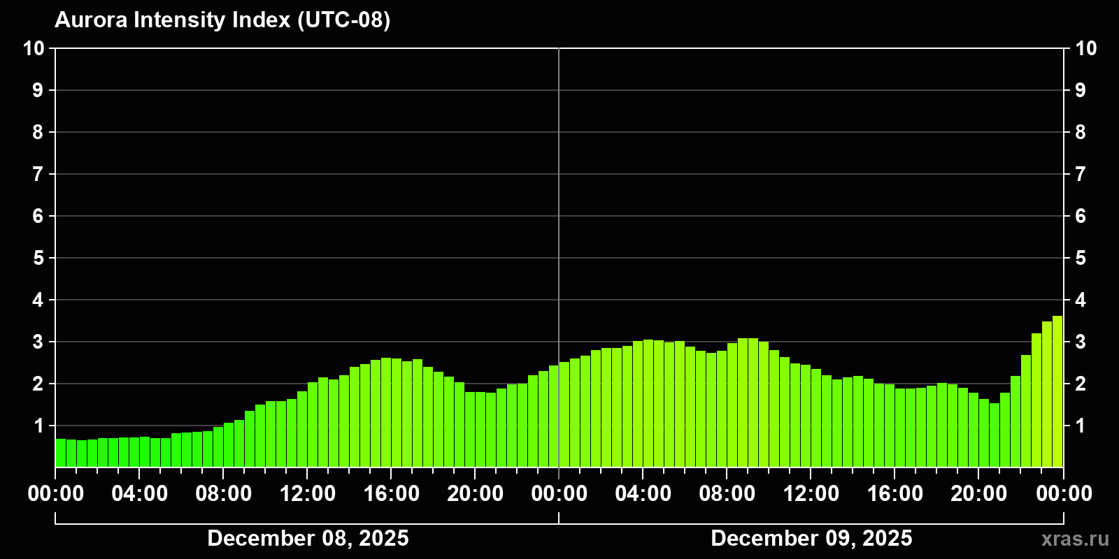 Polar auroras over the past 2 days