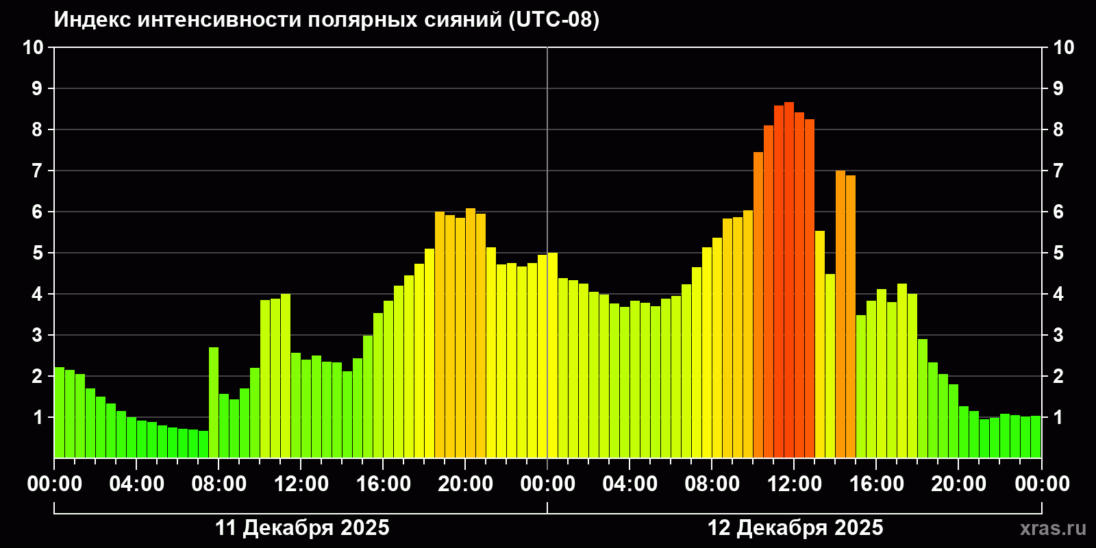 Полярные сияния за последние 2 суток
