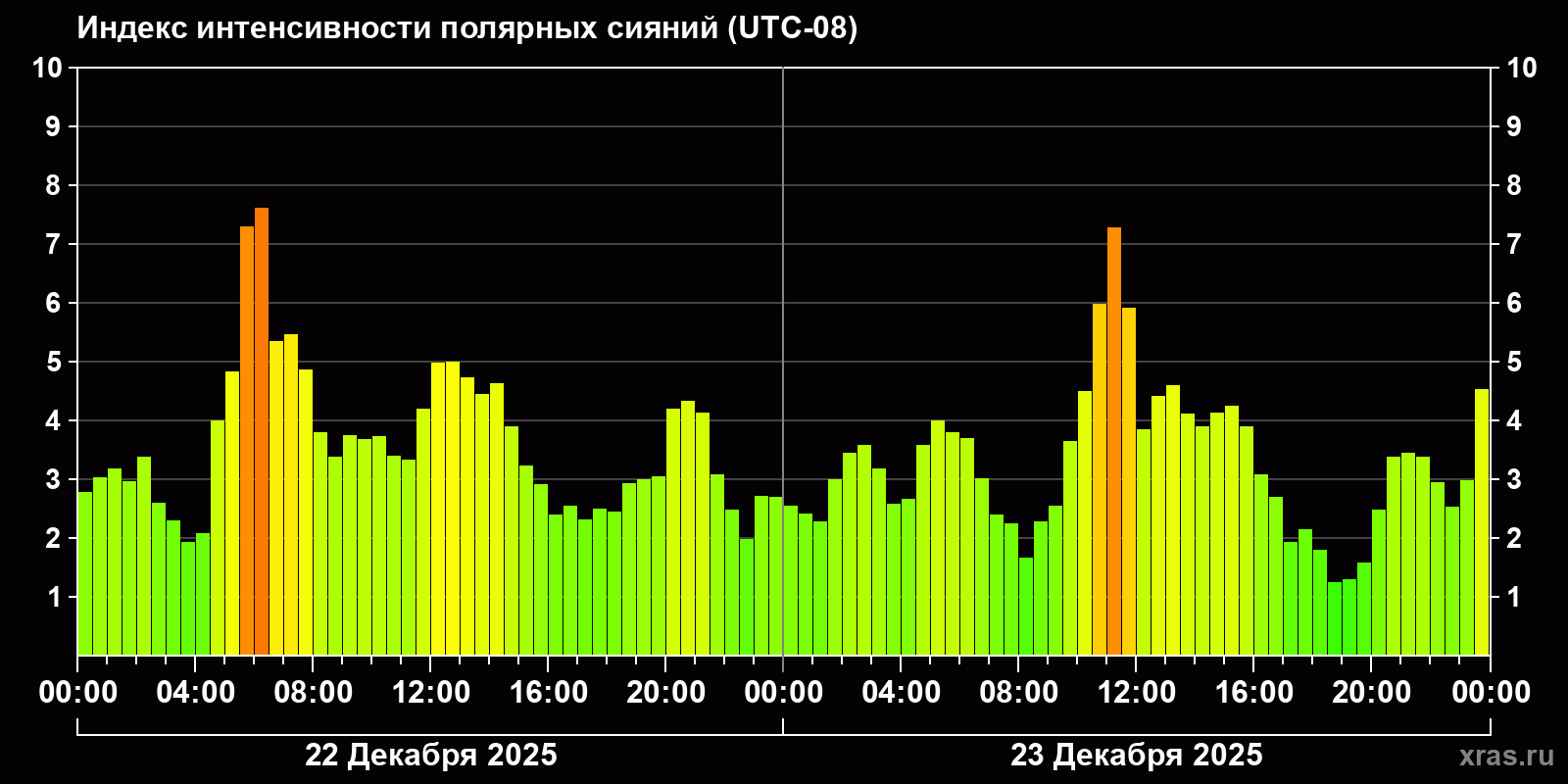 Полярные сияния за последние 2 суток