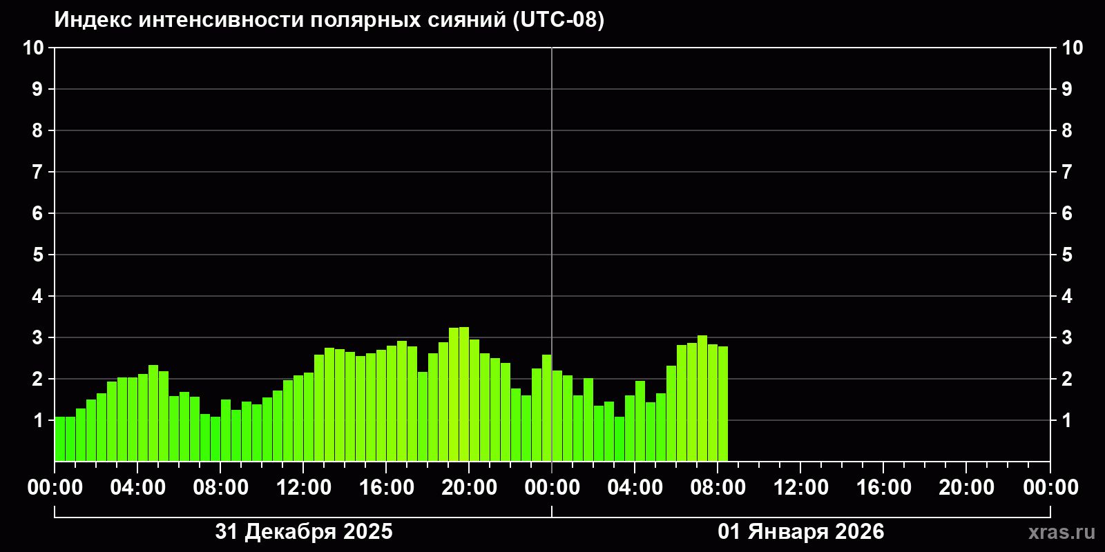 Полярные сияния за последние 2 суток