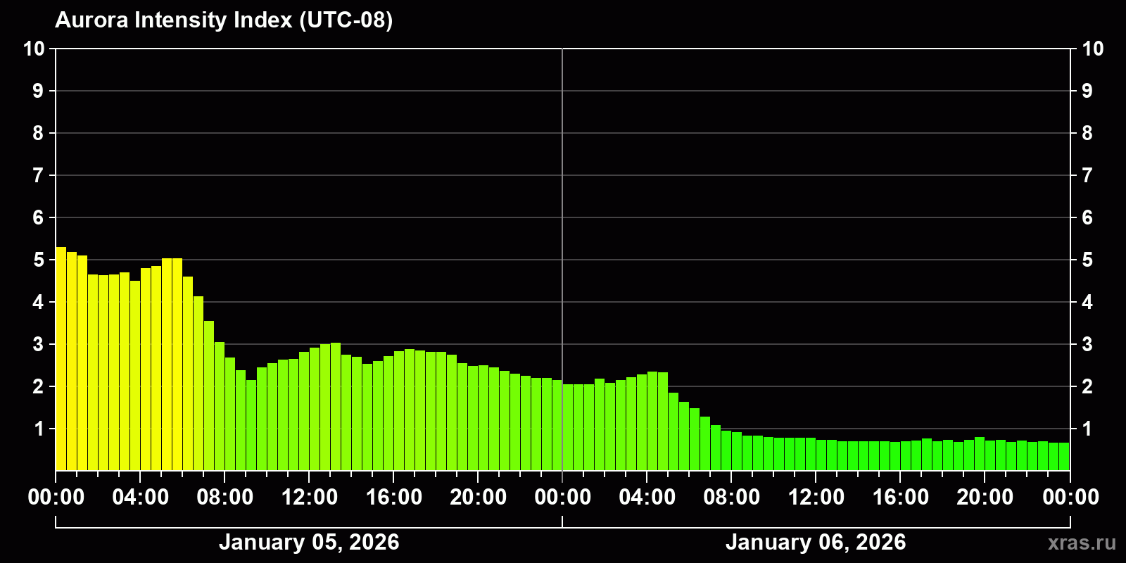 Polar auroras over the past 2 days