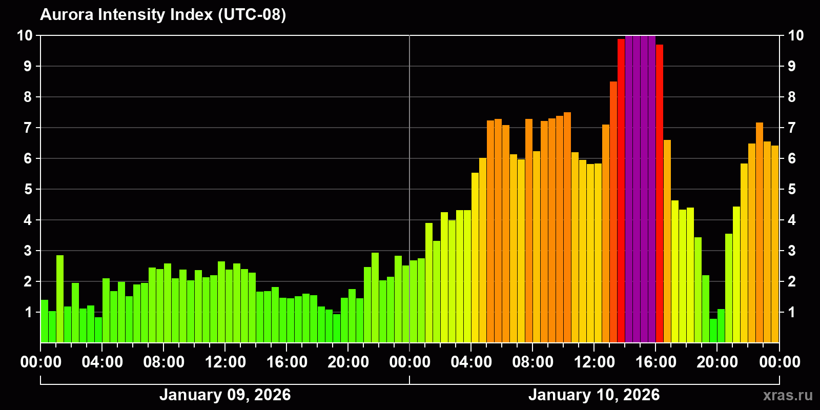 Polar auroras over the past 2 days