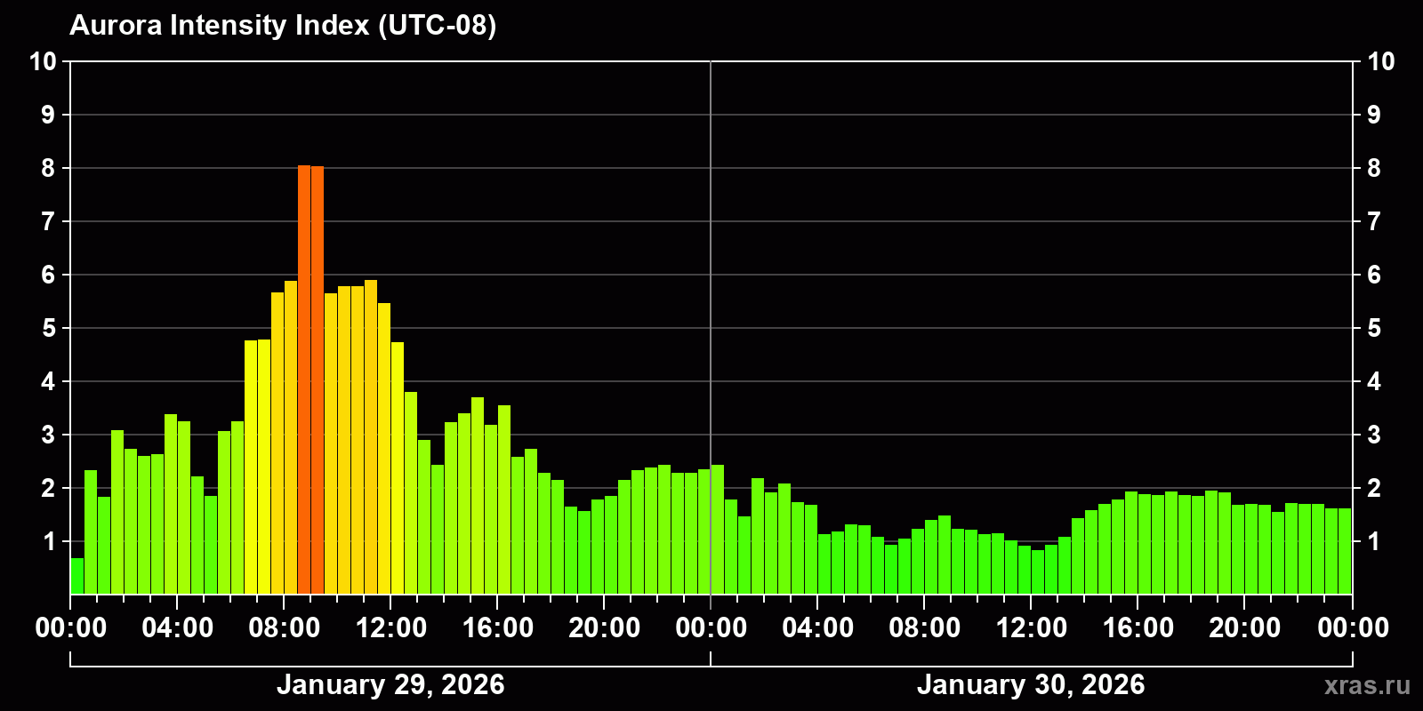 Polar auroras over the past 2 days