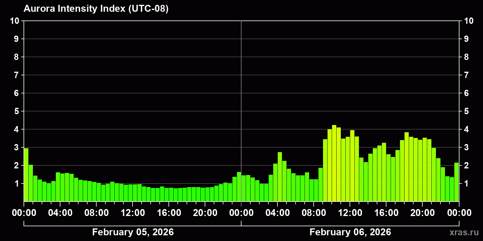 Polar auroras over the past 2 days