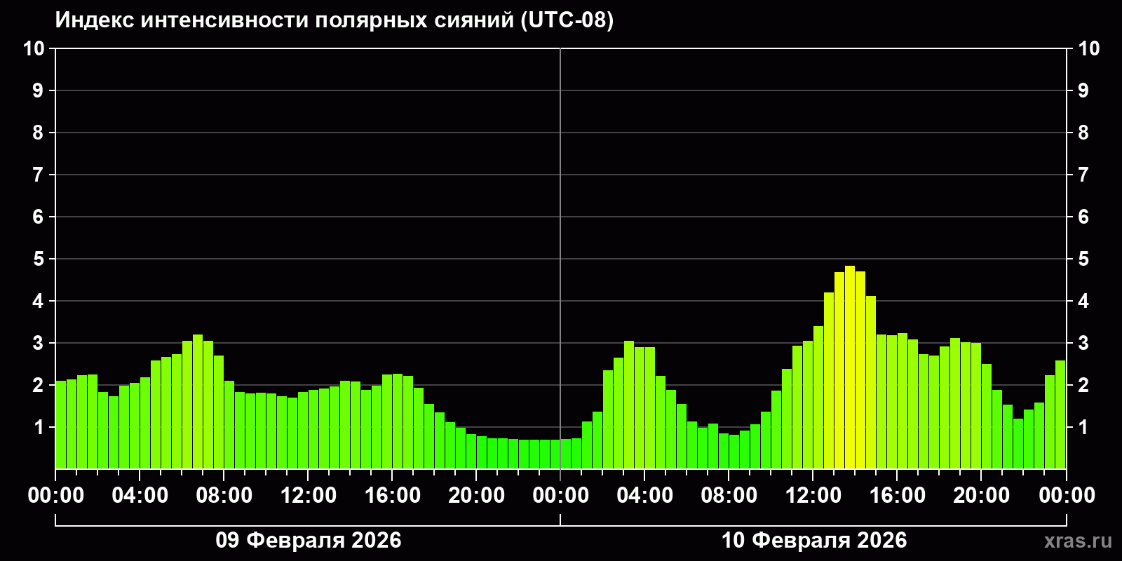 Полярные сияния за последние 2 суток