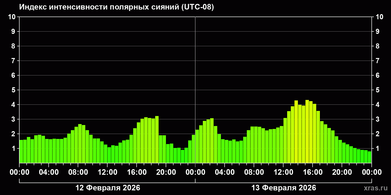 Полярные сияния за последние 2 суток