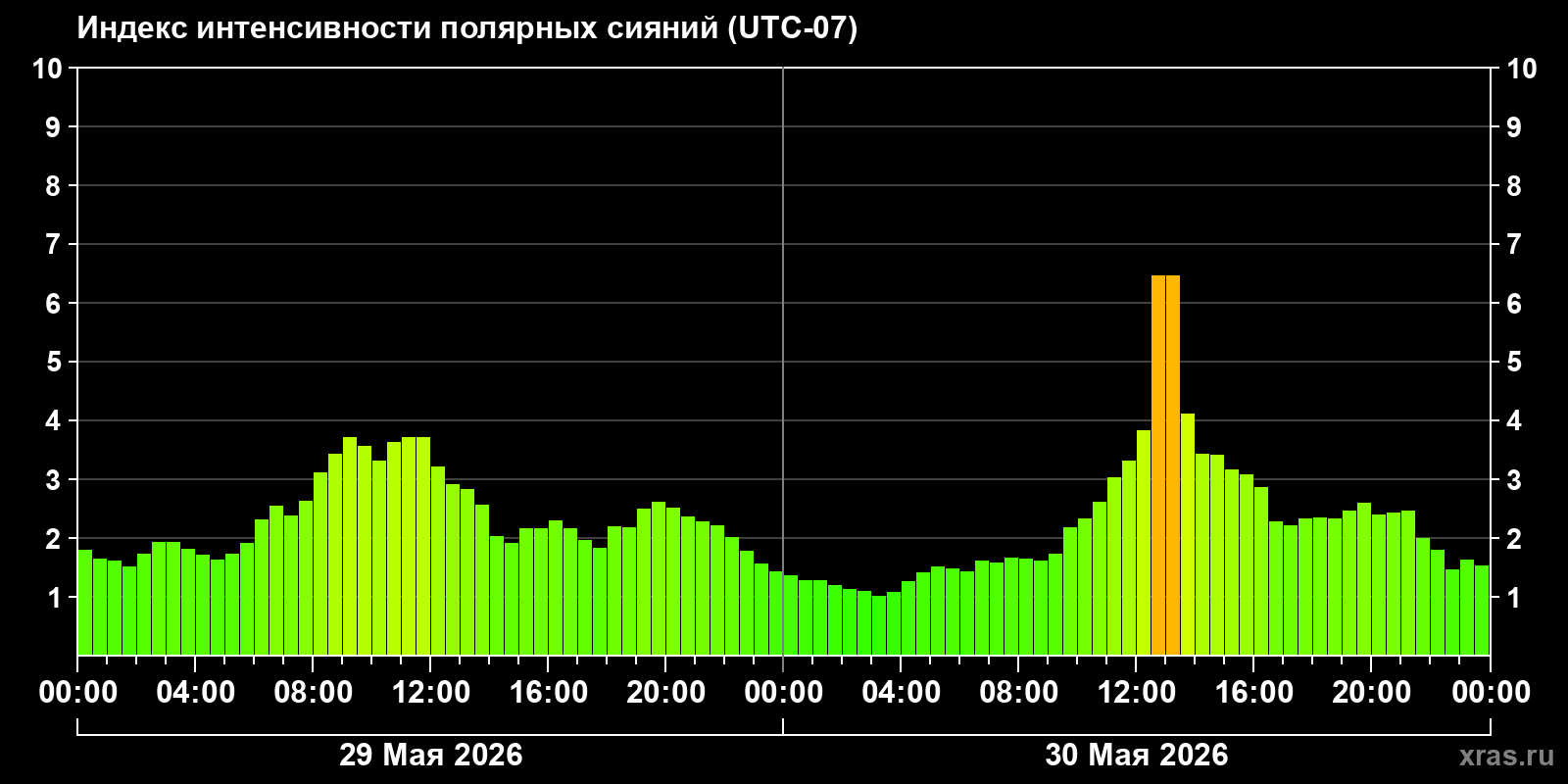 Полярные сияния за последние 2 суток
