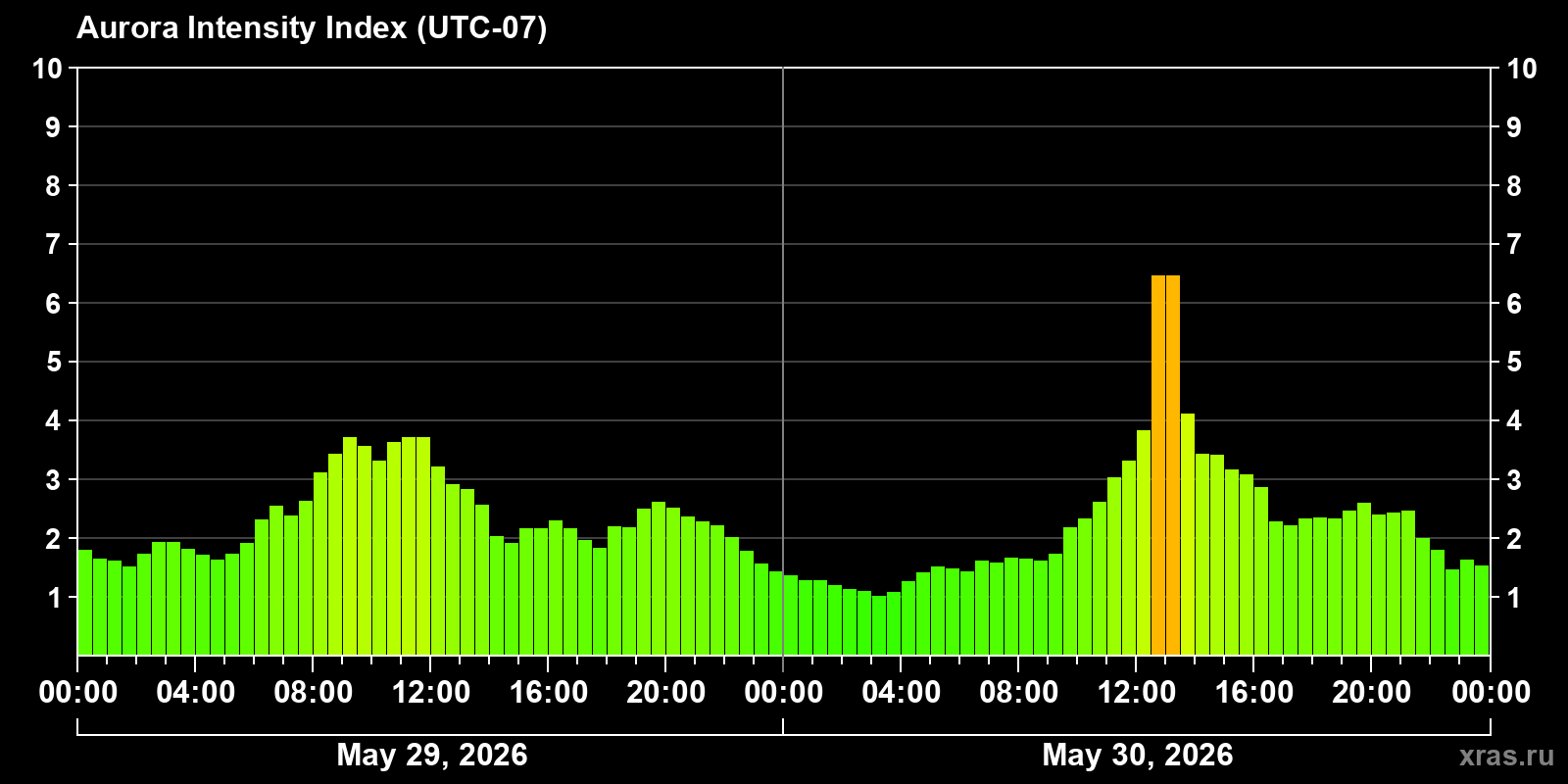 Polar auroras over the past 2 days
