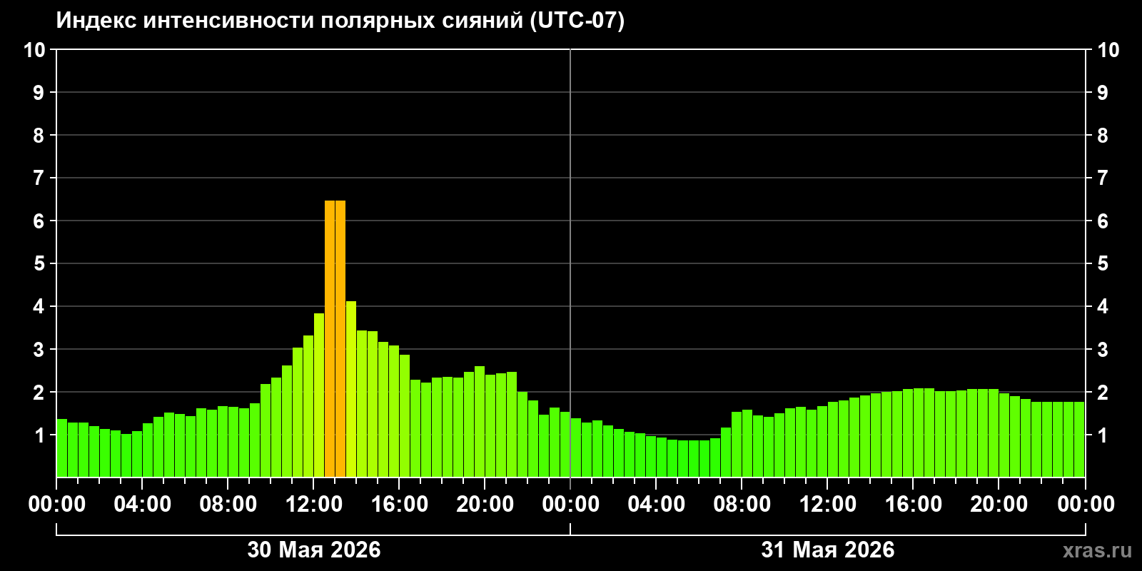 Полярные сияния за последние 2 суток
