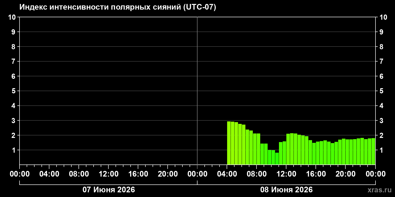 Полярные сияния за последние 2 суток