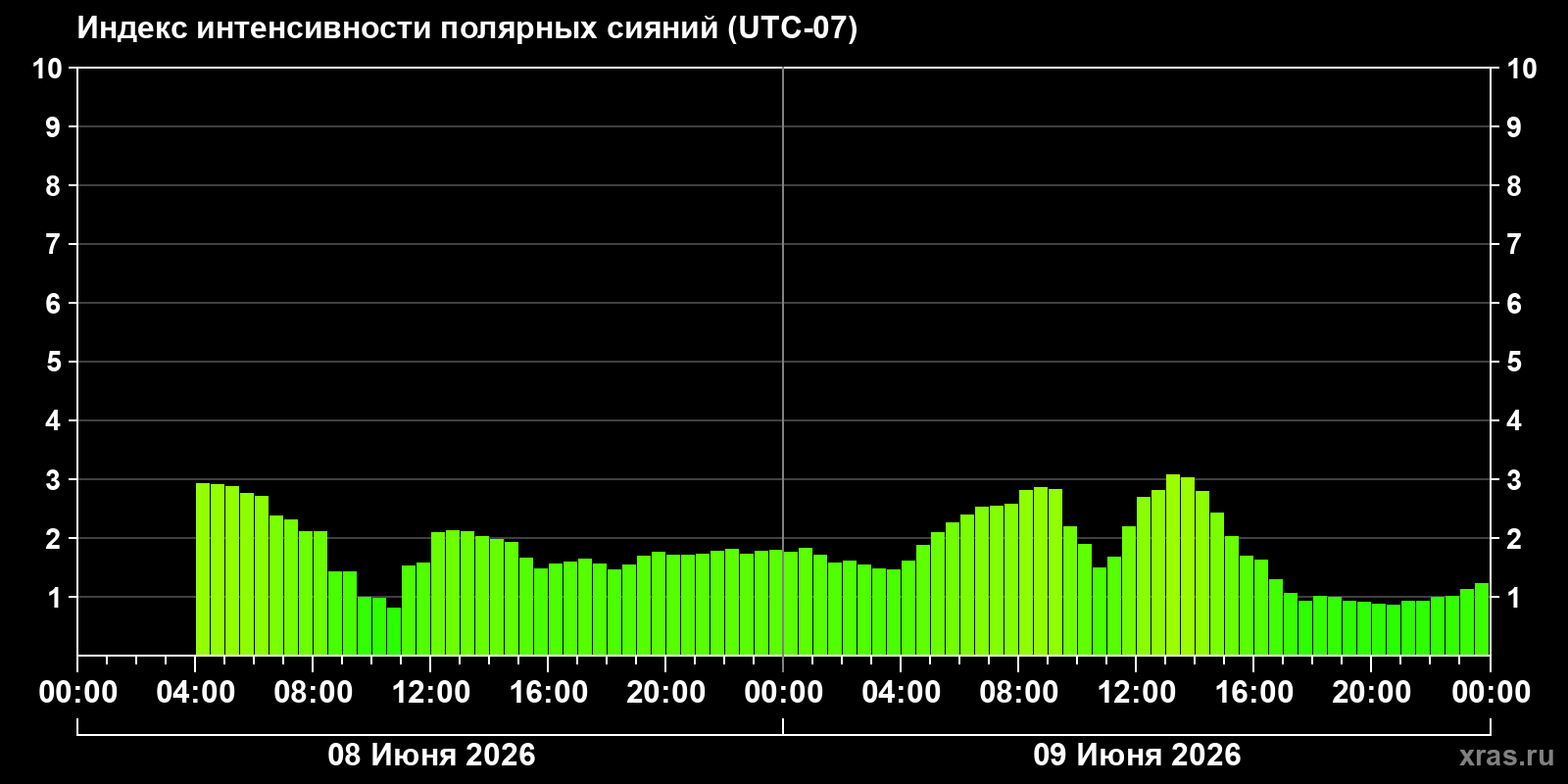 Полярные сияния за последние 2 суток