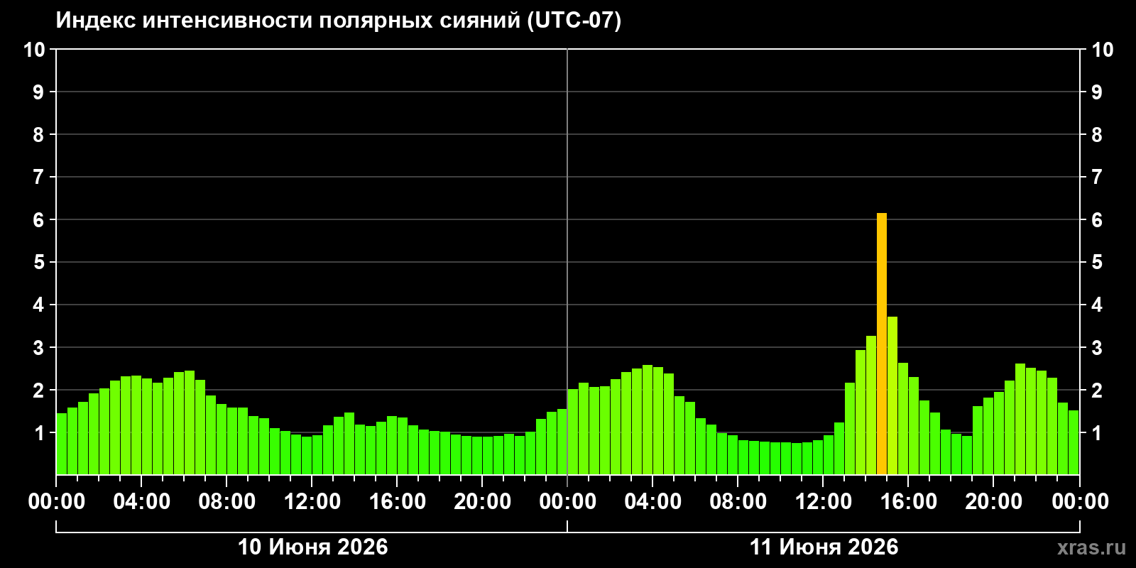Полярные сияния за последние 2 суток