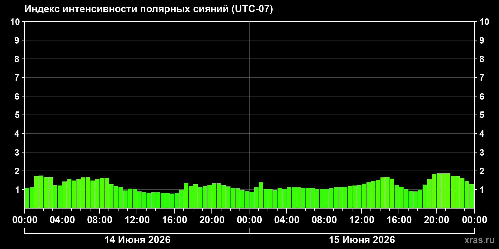 Полярные сияния за последние 2 суток
