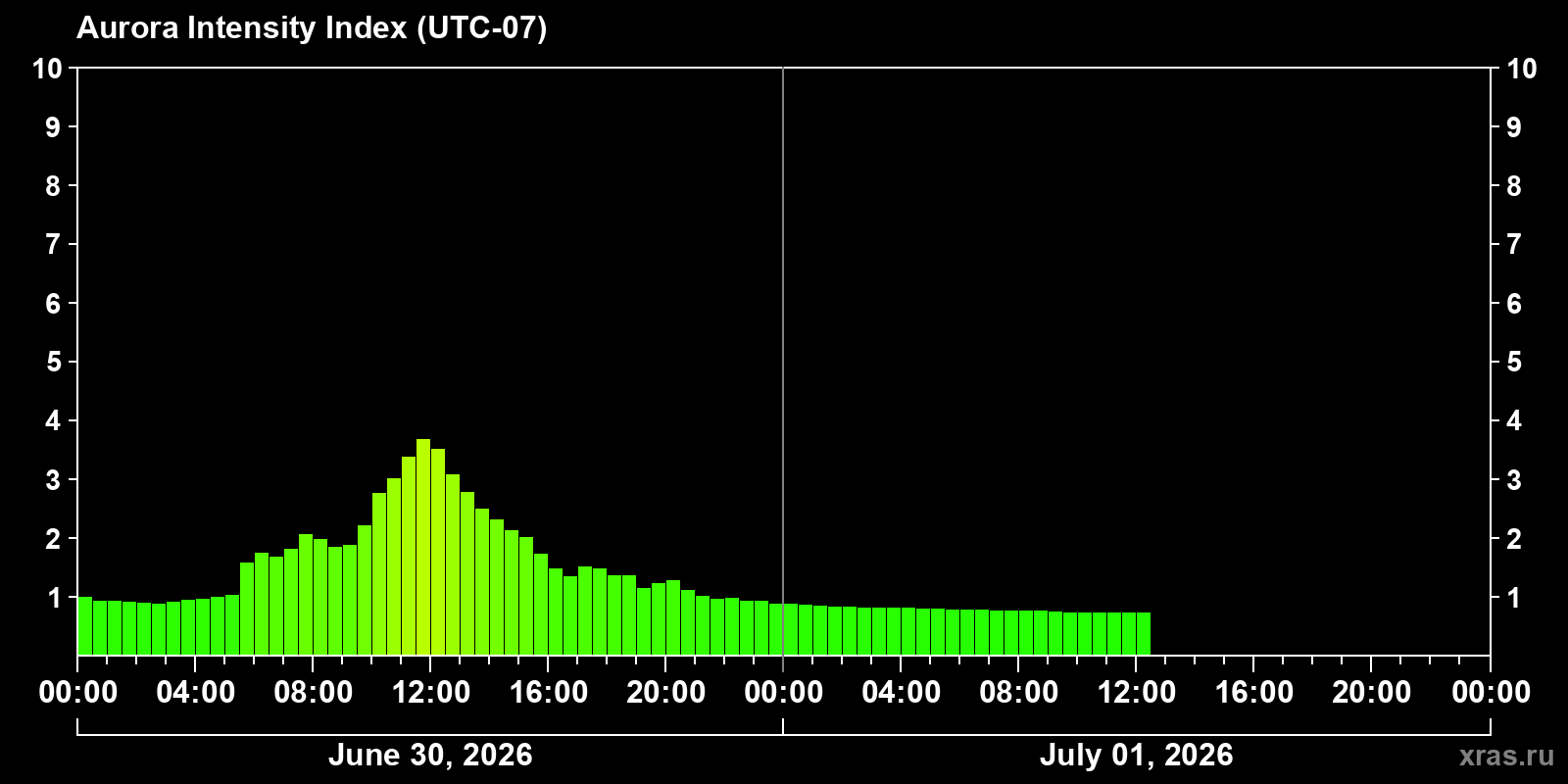 Polar auroras over the past 2 days