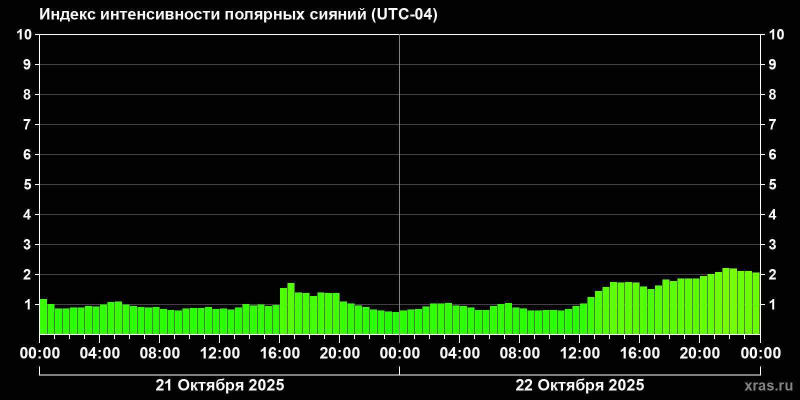 Полярные сияния за последние 2 суток