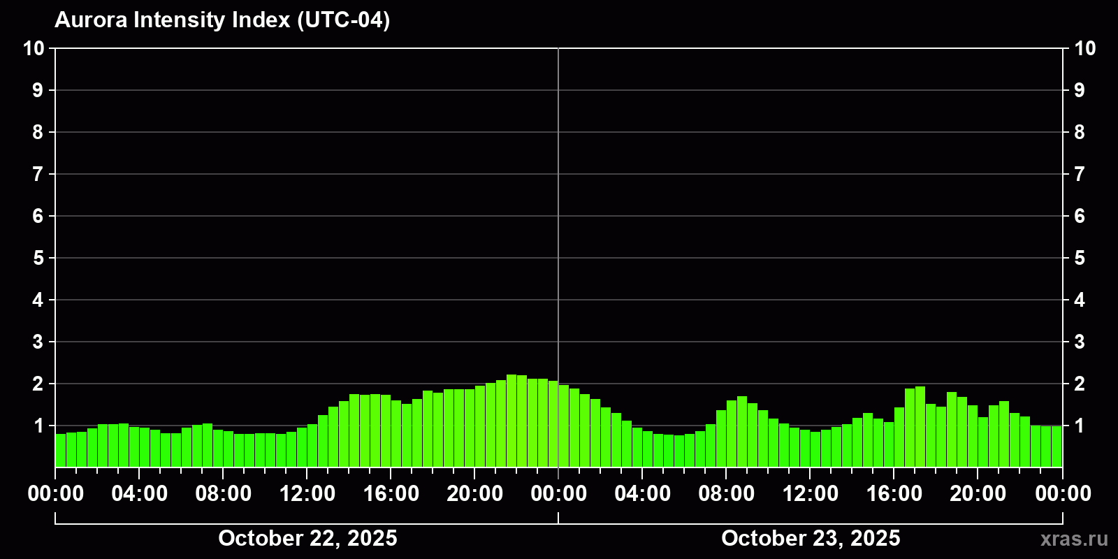 Polar auroras over the past 2 days