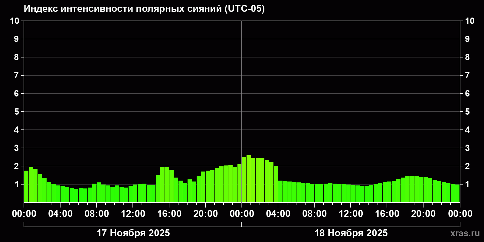 Полярные сияния за последние 2 суток