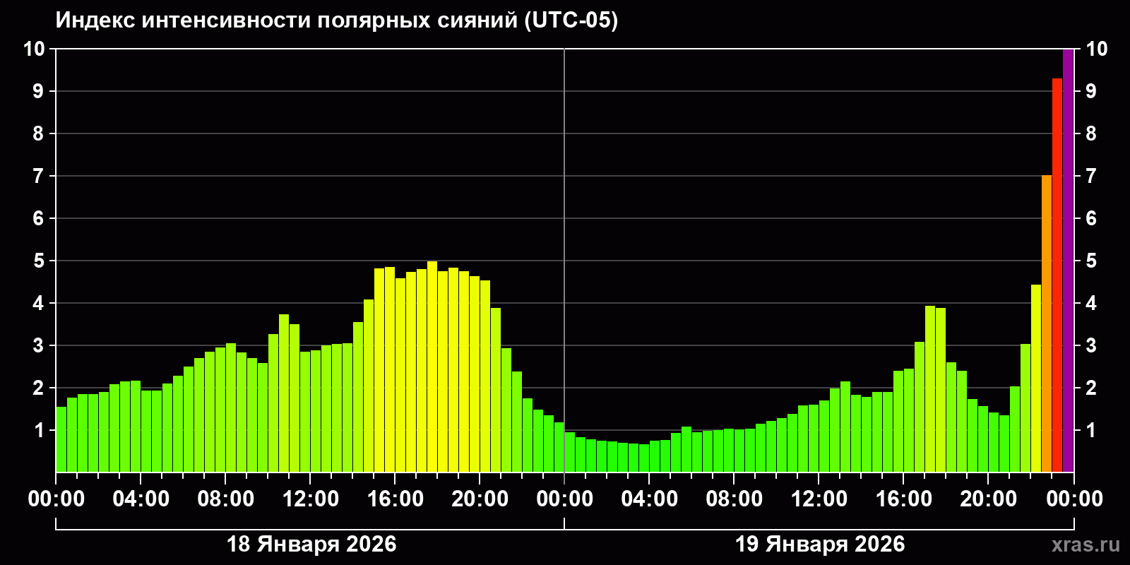 Полярные сияния за последние 2 суток