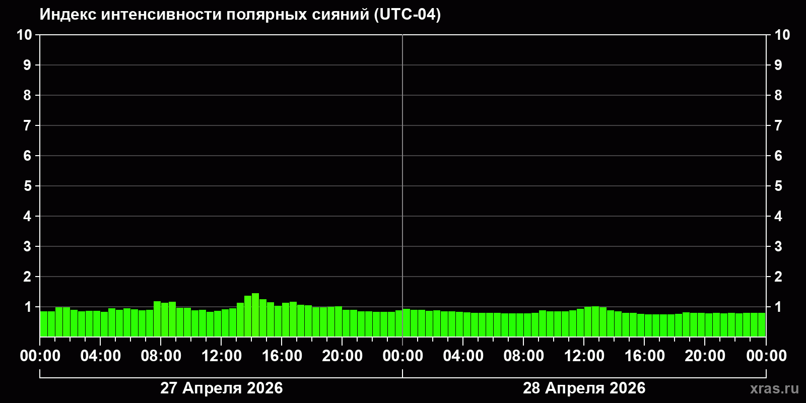Полярные сияния за последние 2 суток