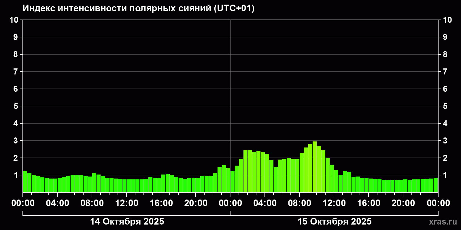 Полярные сияния за последние 2 суток