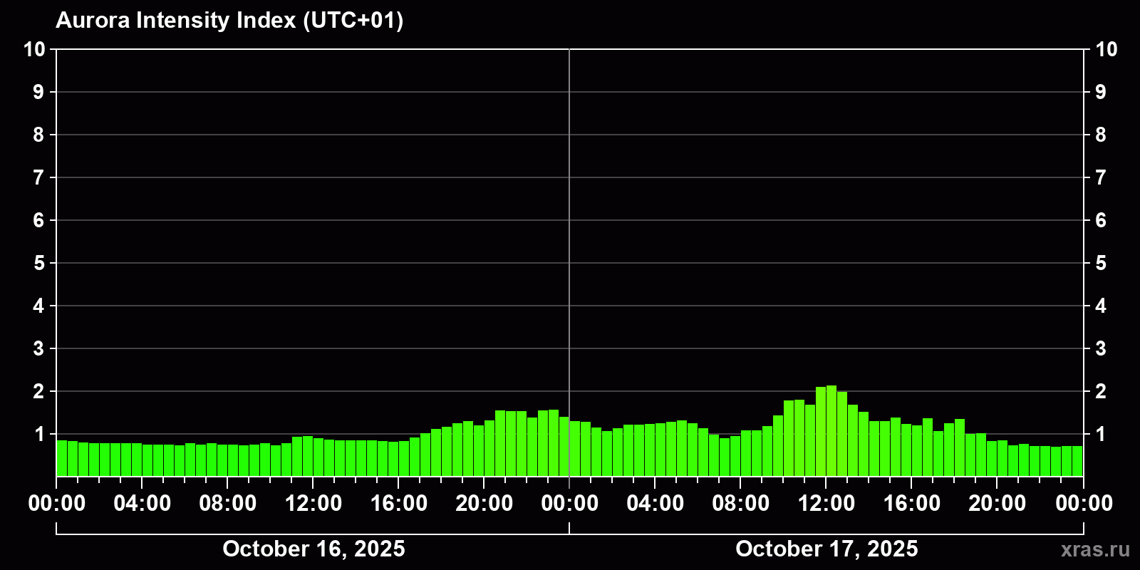 Polar auroras over the past 2 days