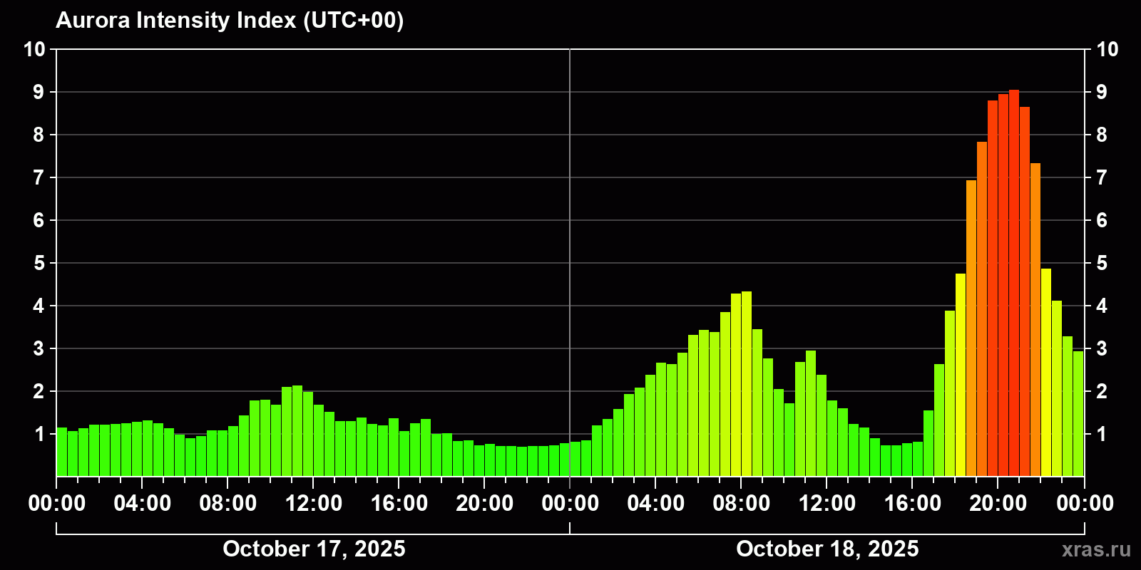 Polar auroras over the past 2 days