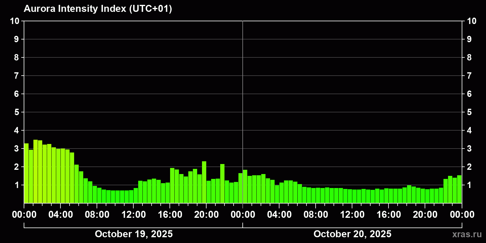 Polar auroras over the past 2 days