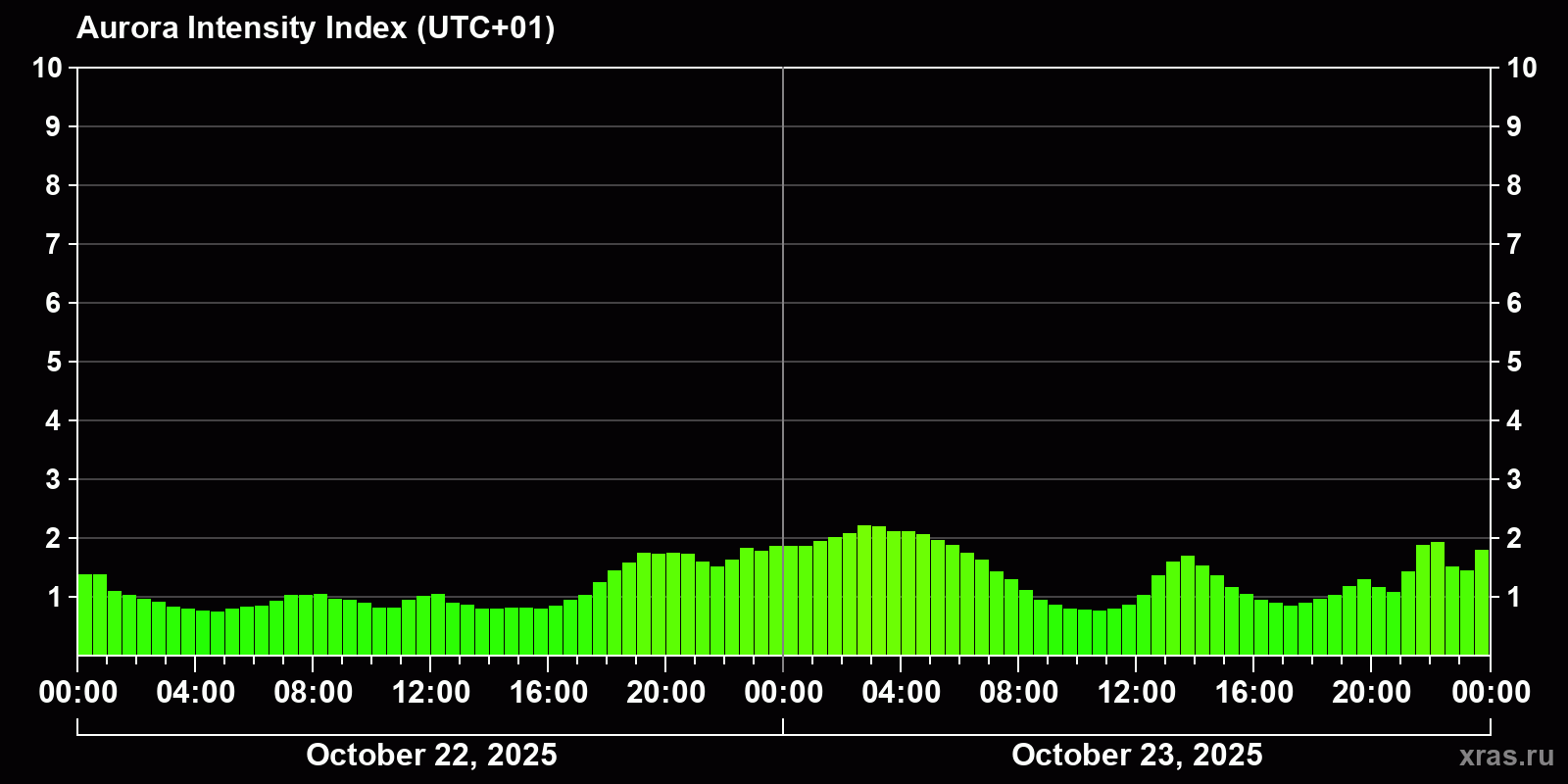 Polar auroras over the past 2 days