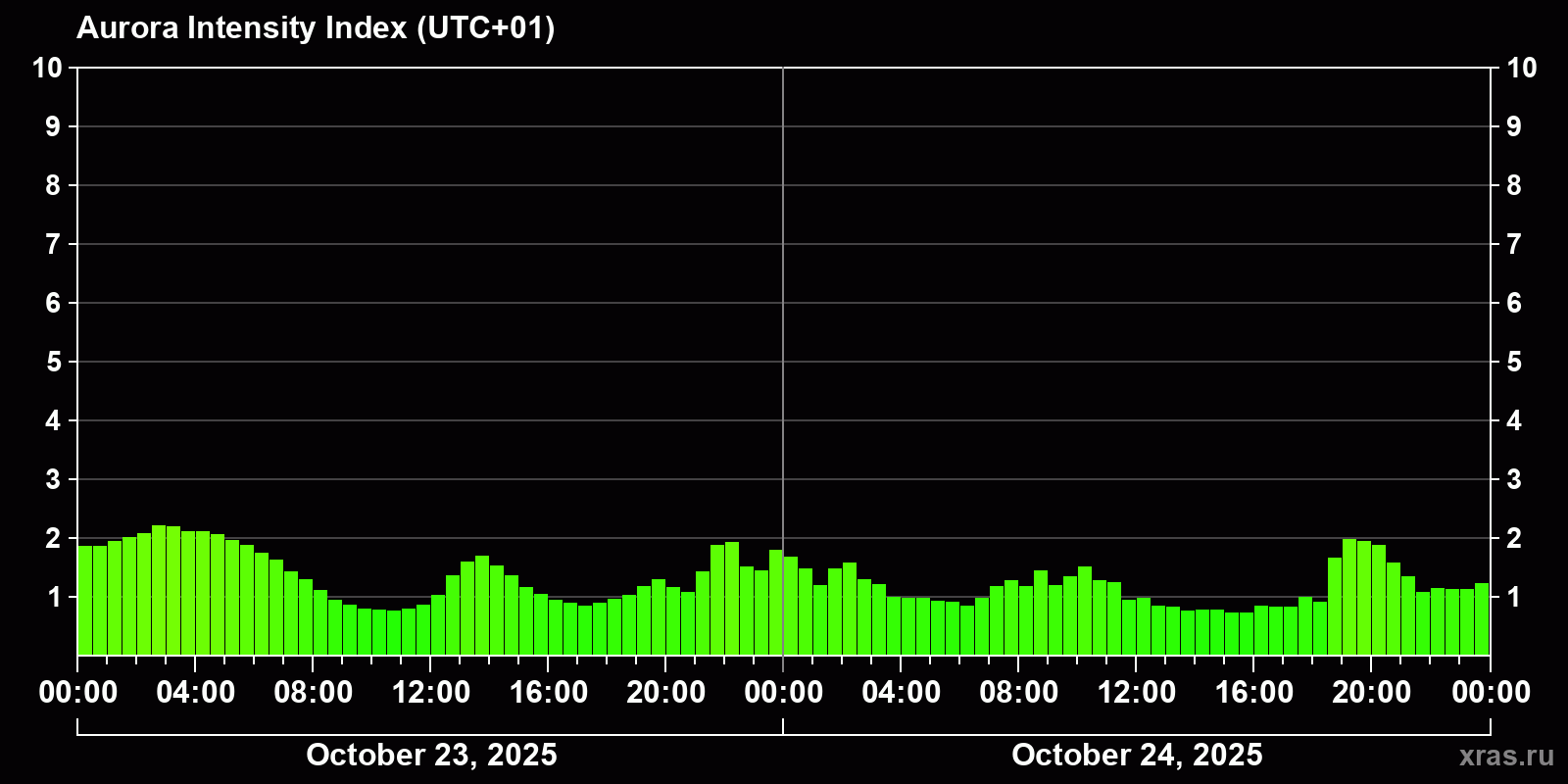 Polar auroras over the past 2 days