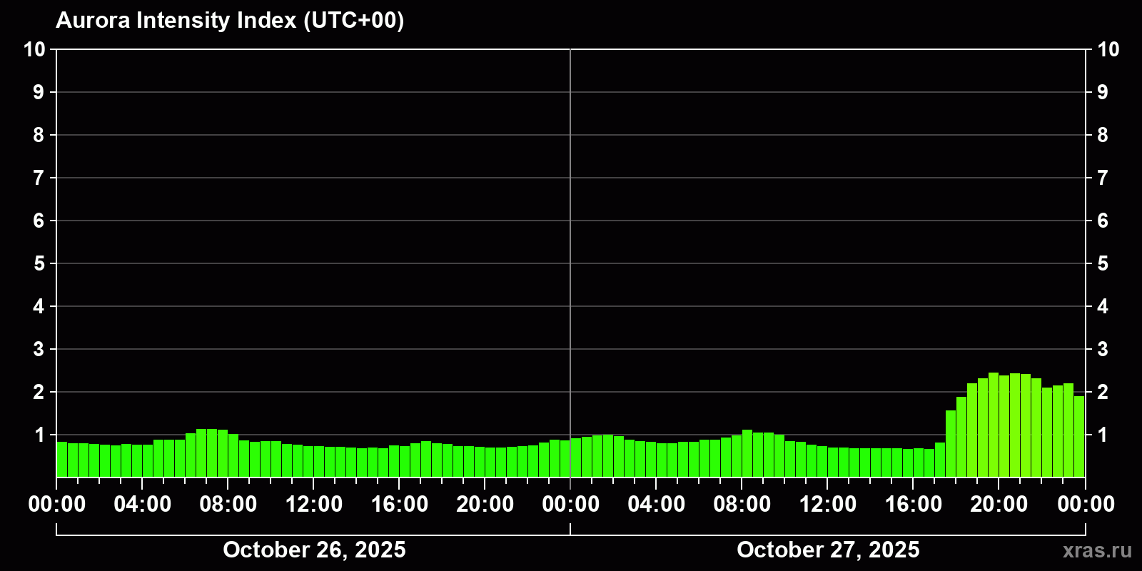Polar auroras over the past 2 days