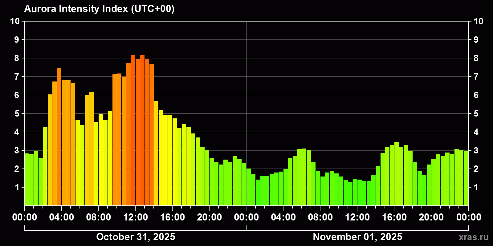 Polar auroras over the past 2 days
