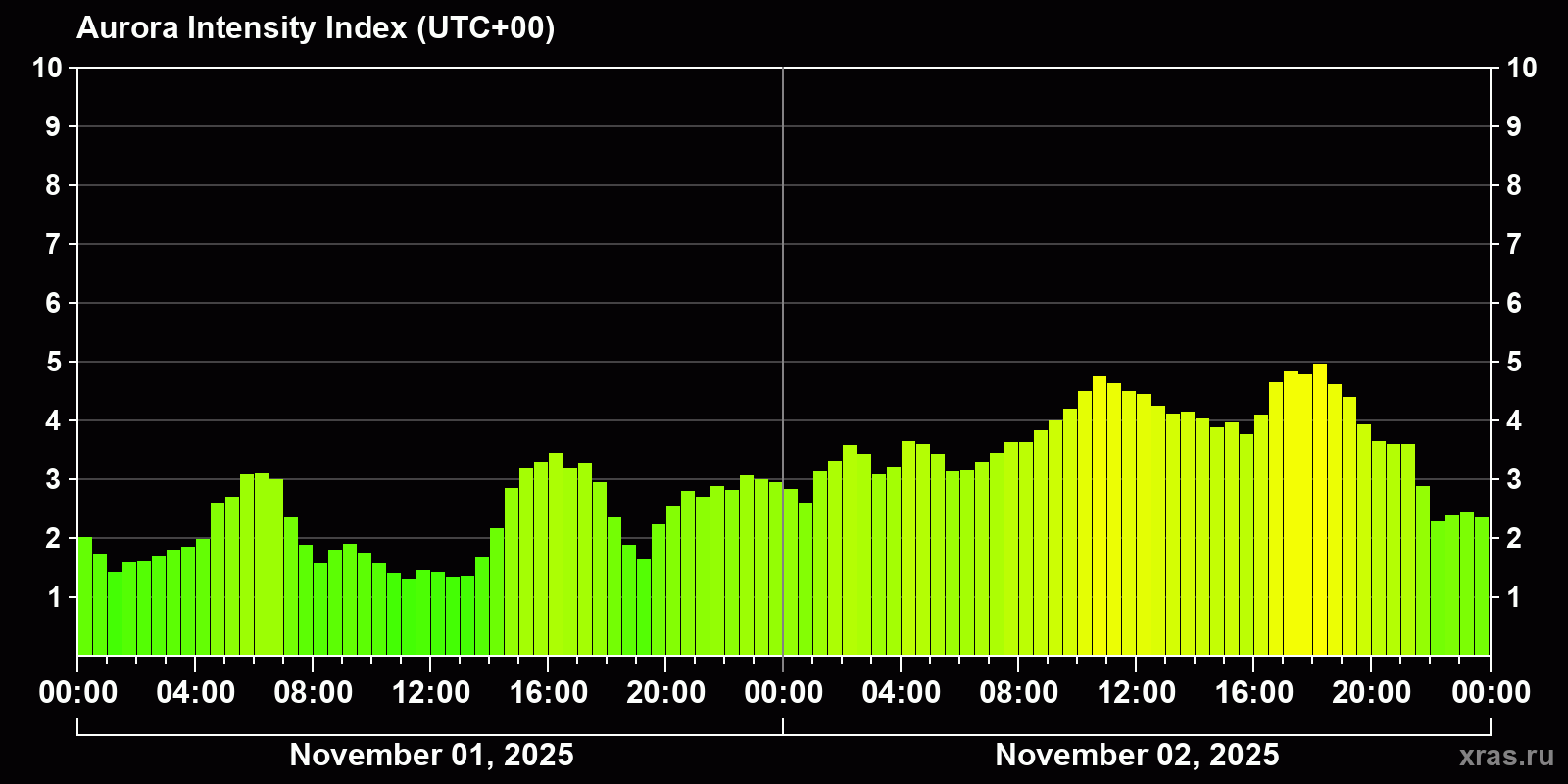 Polar auroras over the past 2 days