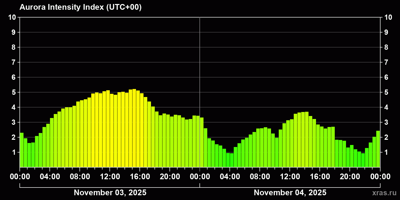 Polar auroras over the past 2 days