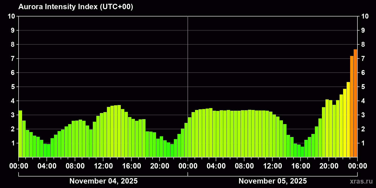 Polar auroras over the past 2 days