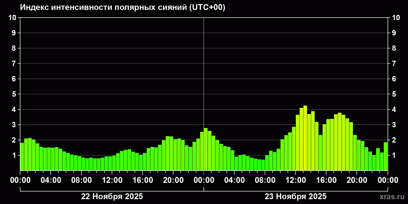 Полярные сияния за последние 2 суток