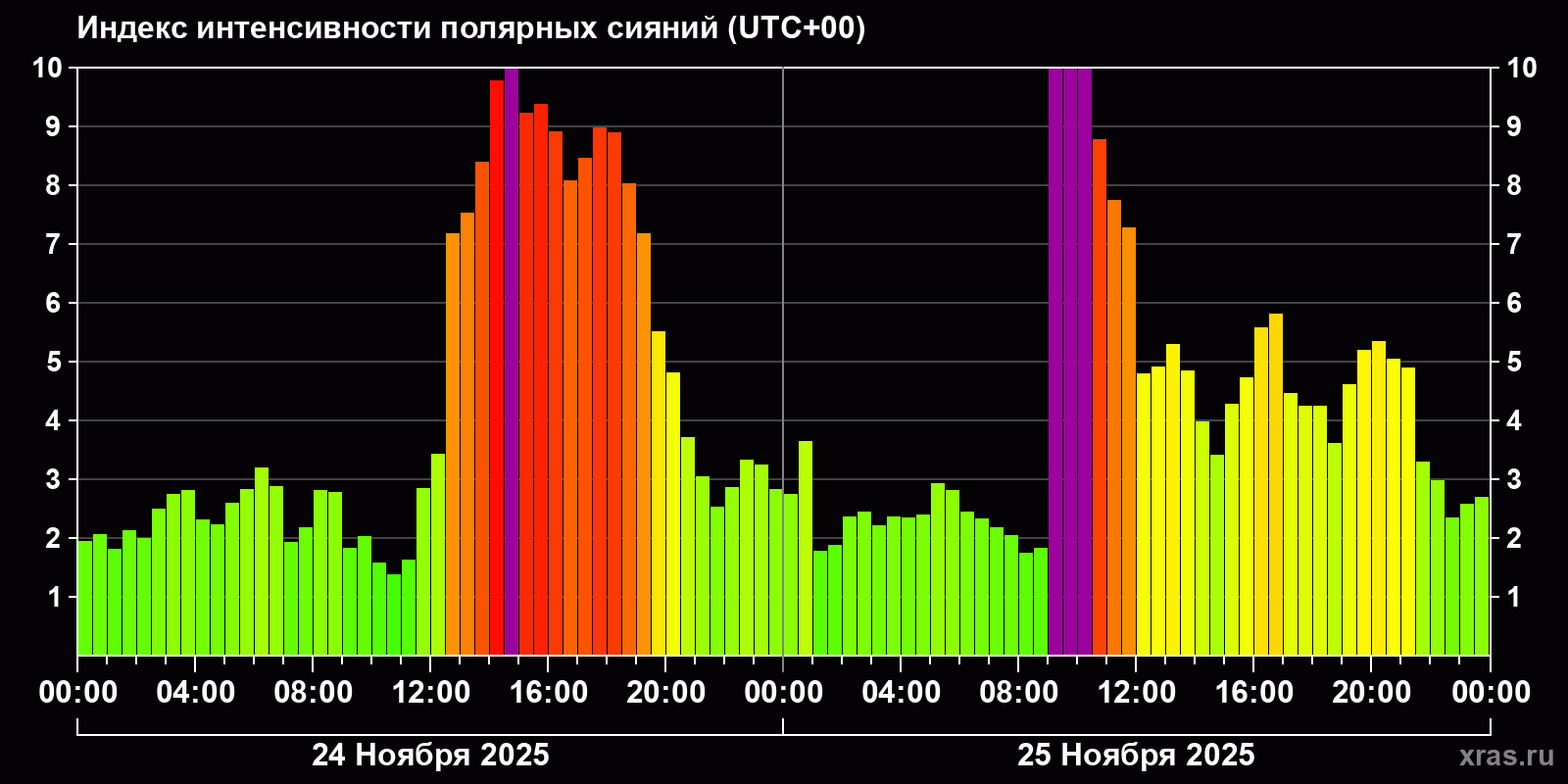 Полярные сияния за последние 2 суток