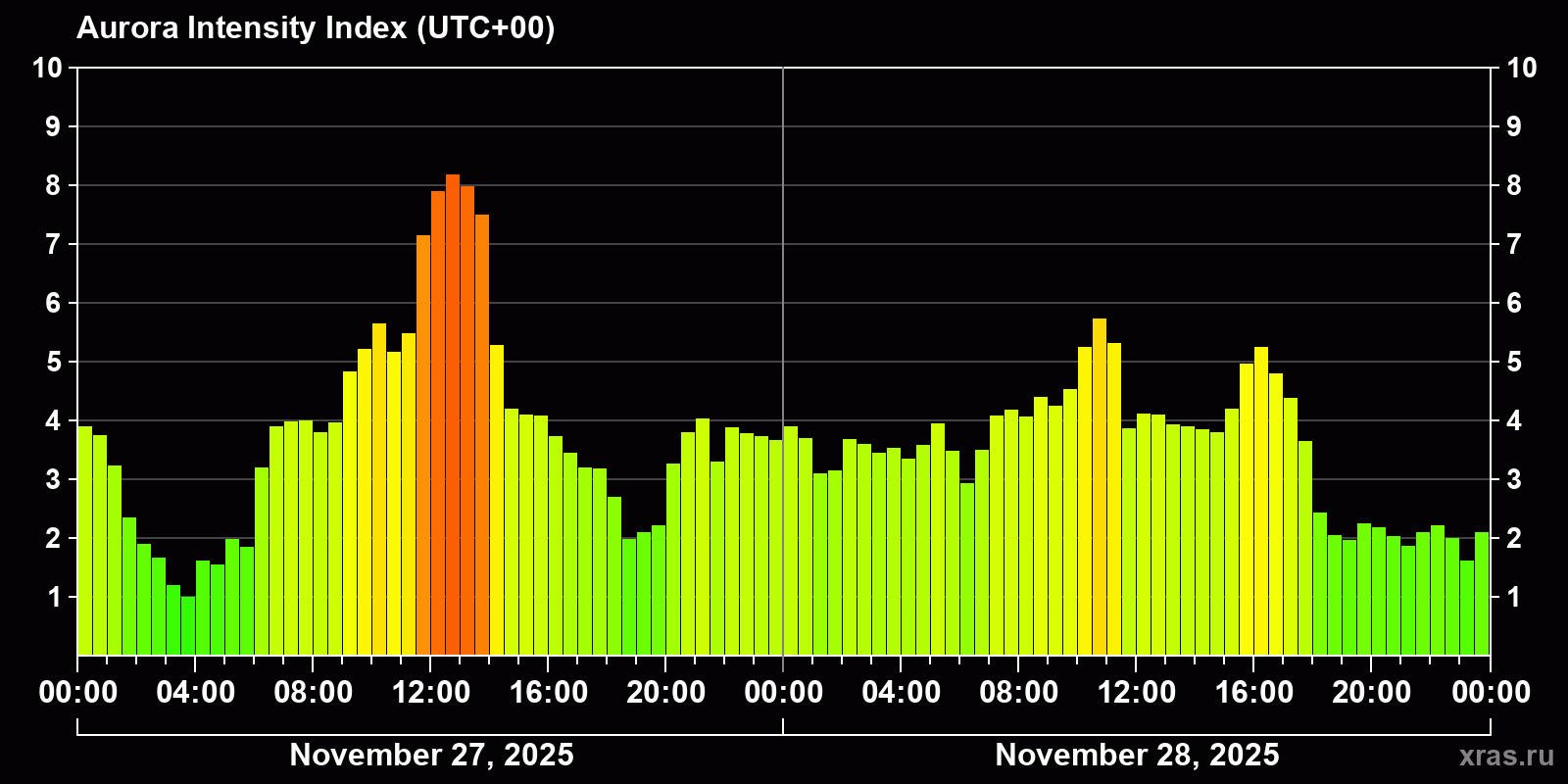 Polar auroras over the past 2 days