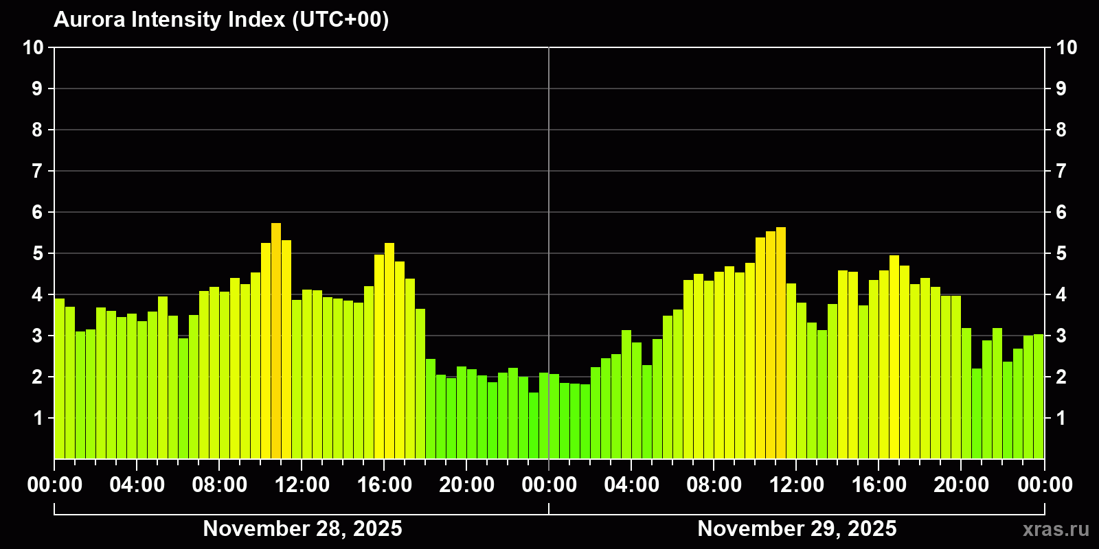 Polar auroras over the past 2 days