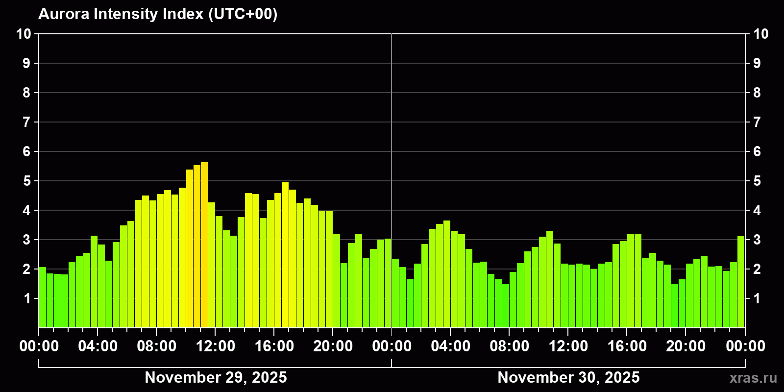 Polar auroras over the past 2 days