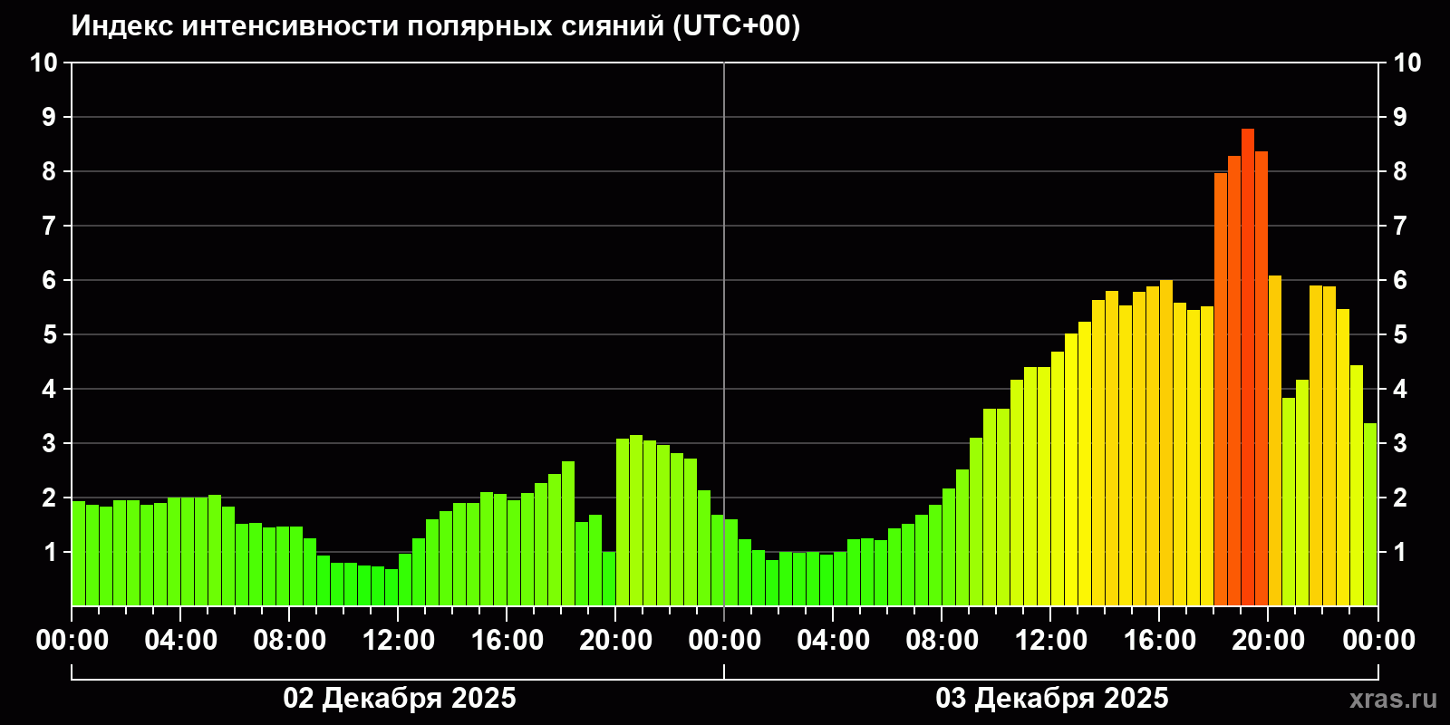 Полярные сияния за последние 2 суток