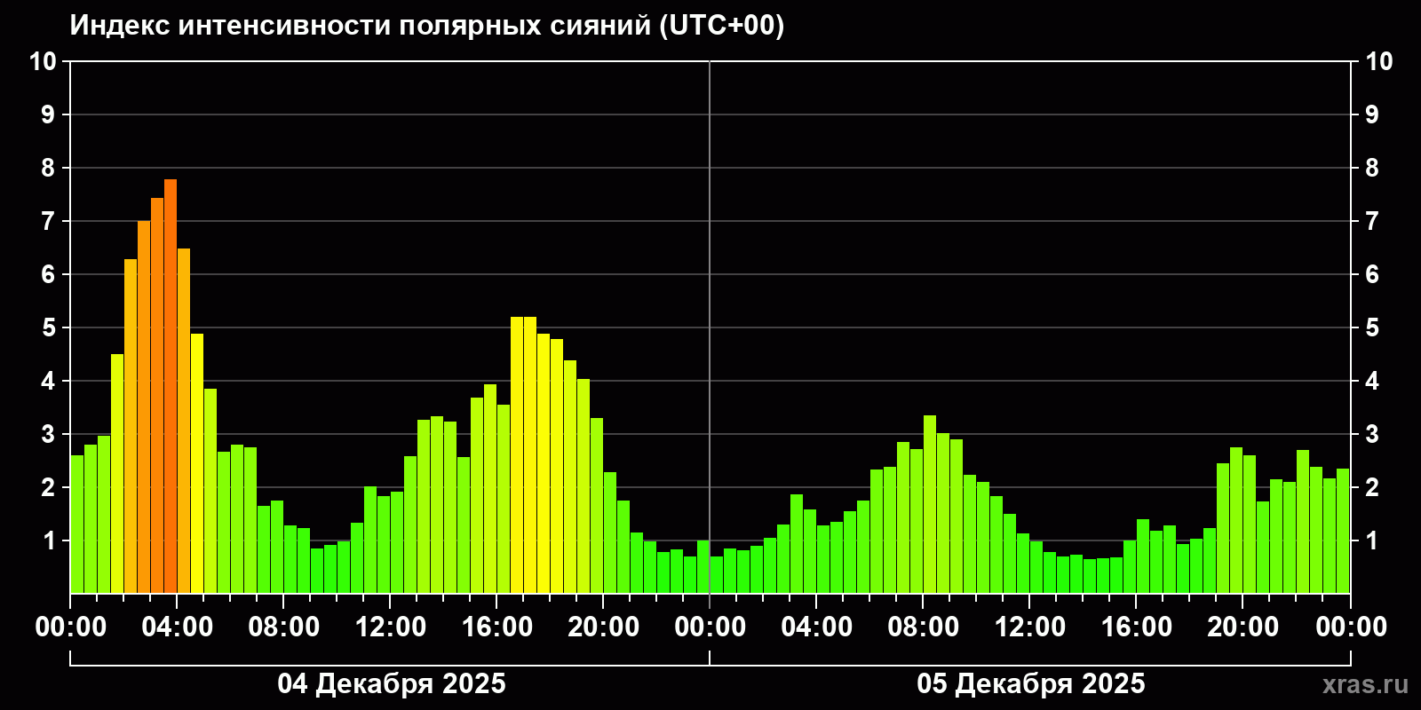Полярные сияния за последние 2 суток