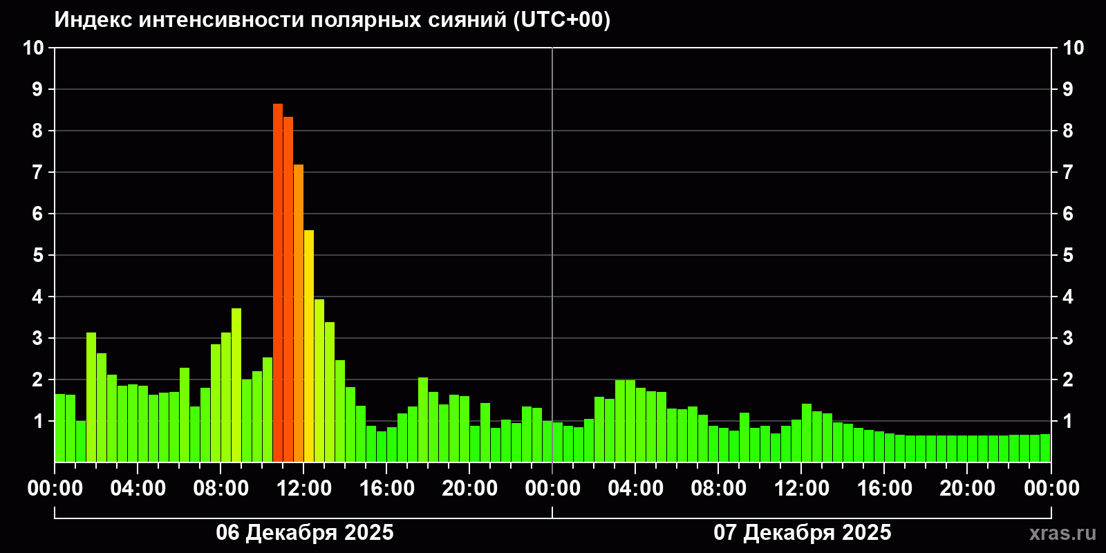 Полярные сияния за последние 2 суток