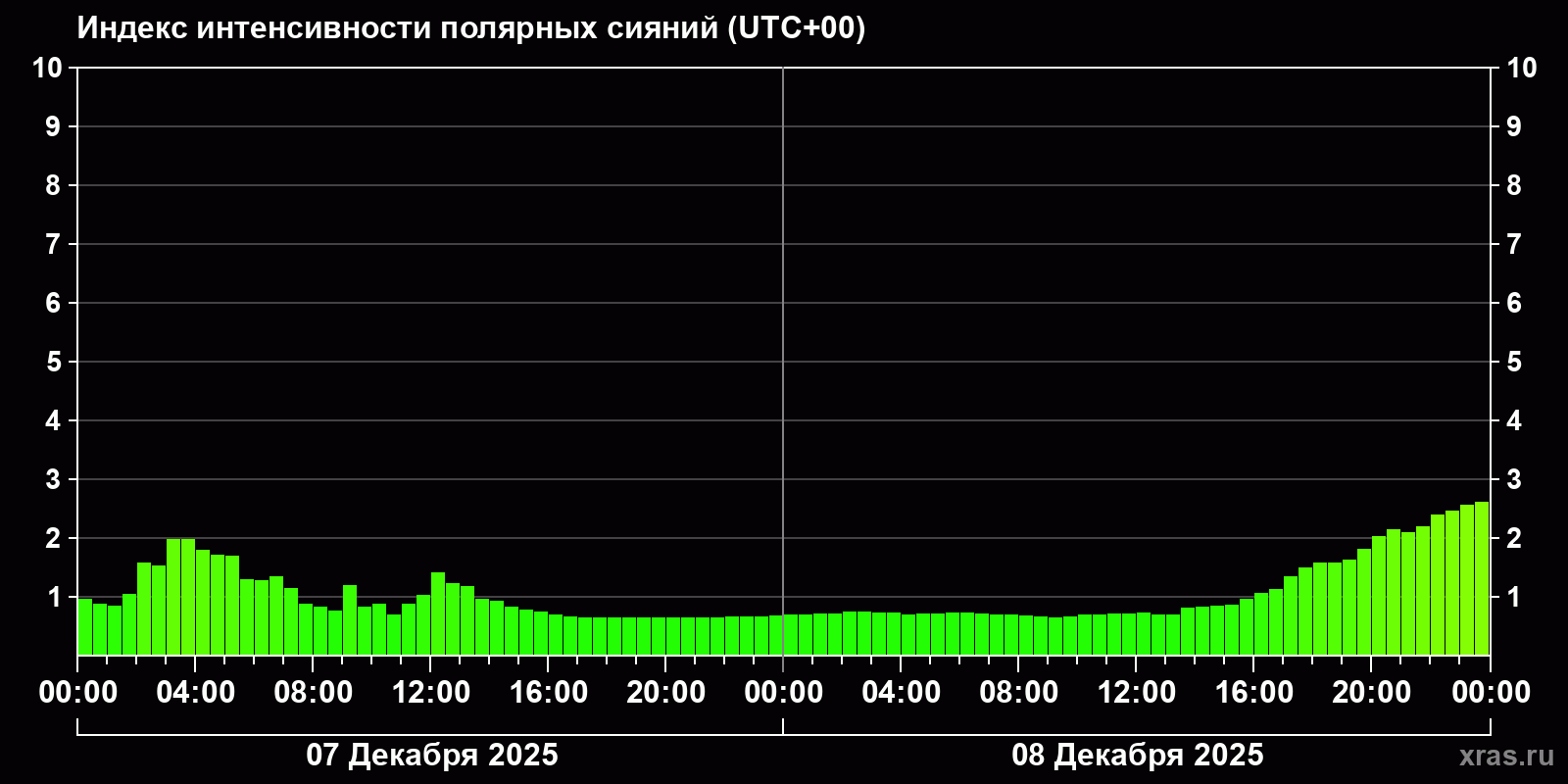 Полярные сияния за последние 2 суток
